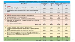 STATEMENT SHOWING THE DETAILS OF IP CREATED AND UTILISED
S.No Project Name
Contemplated IP
(in Ha)
IP Created (in
Ha)
Balance IP to be
created(in Ha)
Utilization in Ha
1 2 3 4 5 6
I Phase -I
1
Package-45 (Nortth Main Canal & South Main Canal from Km.0.000 to 11.600
including Distributories System)
12978 12978 0 12978
2
Package-46 (South Main Canal from Km.11.600 to 28.500 including Distributories
system)
37110 22137 14973 17575
Phase-I Total 50088 35115 14973 30553
II Phase -II
3 Right Flank Main canal Distributory System of R.S.Ghanpur Reservor 11658 11658 0 11657
4 4L-Distributory of RFMC of R.S.Ghanpur Reservoir 9719 8076 1643 7892
5 Tapaspally Tank Left Main Canal & Right Main Canal Distributory System 33404 20638 12766 10614
6
Aswaraopally Tank Right Main Canal , Chittakodur Right Main Canal & Gravity Main
Canal Distributory System
22703 16995 5708 13841
7 Narsingapur Tank Distributory System 688 688 0 688
Phase-II Total 78172 58054 20116 44691
III Phase - III
8 Package-V (Distributory System under Left & Right Main Canal) 13152 1803 11349 827
9
Package-VI (Distributory System under Nashkal, Chennur & Palakurthy Tank Main
Canals)
31522 2640 28882 1583
10 Package-VII (Distributory System under Nawabpet Tank Main Canal) 21611 18065 3546 15851
11
Package-VIII (Distributory System under Bommakur Tank Left & Right Main Canal,
Kannaiboinaguden Left & Right Main Canal, Veldanda Right Main Canal Laddunur Left
Main Canal, Chennur & Gandiramaram Left Main Canal)
30757 19337 11420 16877
Total 97042 41845 55198 35138
Total 225302 135014 90286 110382
12 Ayacut with Ground water generated 23484 0 23484 0
Grand Total 248786 135014 113772 110382 20
 