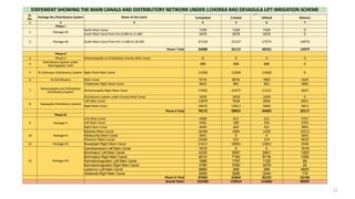 STATEMENT SHOWING THE MAIN CANALS AND DISTRIBUTORY NETWORK UNDER J.CHOKKA RAO DEVADULA LIFT IRRIGATION SCHEME
Sl.
No. Package No./Distributory System Name of the Canal
Ayacut in Ha
Complated Created Utilized Balance
1 2 3 4 5 6 7
Phase-I
1 Package-45
North Main Canal 7100 7100 7100 0
South Main Canal from Km.0.000 to 11.600 5878 5878 5878 0
2 Package-46 South Main Canal from Km.11.600 to 28.500 37110 22137 17575 14973
Phase-I Total 50088 35115 30552 14974
Phase-II
3 Phase-II Ashwaraopally to Chittakodur Gravity Main Canal 0 0 0 0
4
Distributory System under
Narsingapoor Tank 688 688 688 0
5 R.S.Ghanpur Distributory System Right Flank Main Canal 11658 11658 11658 0
6 4L-Distributory Main Canal 9719 8076 7892 1643
7
Ashwraopally and Chittakodur
Distributory System
Chittakodur Right Main Canal 3642 961 961 2681
Ashwaraoaplly Right Main Canal 17402 14375 11221 3027
Distributory system under Gravity Main Canal 1659 1659 1659 0
8 Tapaspally Distributory System
Left Main Canal 13979 7028 4950 6951
Right Main Canal 19425 13611 5664 5815
Phase-II Total 78172 58055 44693 20117
Phase-III
9 Package-V
Link Main Canal 4368 611 211 3757
Left Main Canal 4291 589 195 3701
Right Main Canal 4494 603 421 3891
10 Package-VI
Nashkal Main Canal 18296 2084 1459 16212
Palakurthy Main Canal 3041 0 0 3041
Chennur Main Canal 10184 555 124 9629
11 Package-VII Nawabpet Right Main Canal 21611 18065 15851 3546
12 Package-VIII
Gandiramaram Left Main Canal 1619 0 0 1619
Bommakur Left Main Canal 4330 3067 2841 1263
Bommakur Right Main Canal 8215 7160 6118 1055
Kannaboinagudem Left Main Canal 1886 1797 1125 89
Kannaboinagudem Right Main Canal 3780 3760 3279 20
Laddunur Left Main Canal 5868 268 268 5600
Veldanda Right Main Canal 5059 3285 3244 174
Phase-III Total 97042 41844 35137 55196
Grand Total 225302 135014 110382 90287
21
 