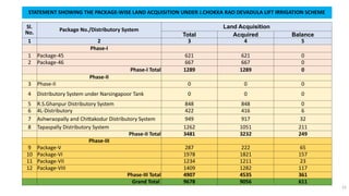 STATEMENT SHOWING THE PACKAGE-WISE LAND ACQUISITION UNDER J.CHOKKA RAO DEVADULA LIFT IRRIGATION SCHEME
Sl.
No. Package No./Distributory System Land Acquisition
Total Acquired Balance
1 2 3 4 5
Phase-I
1 Package-45 621 621 0
2 Package-46 667 667 0
Phase-I Total 1289 1289 0
Phase-II
3 Phase-II 0 0 0
4 Distributory System under Narsingapoor Tank 0 0 0
5 R.S.Ghanpur Distributory System 848 848 0
6 4L-Distributory 422 416 6
7 Ashwraopally and Chittakodur Distributory System 949 917 32
8 Tapaspally Distributory System 1262 1051 211
Phase-II Total 3481 3232 249
Phase-III
9 Package-V 287 222 65
10 Package-VI 1978 1821 157
11 Package-VII 1234 1211 23
12 Package-VIII 1409 1282 117
Phase-III Total 4907 4535 361
Grand Total 9678 9056 611
22
 