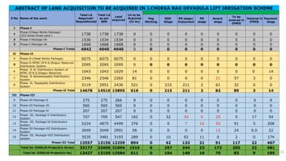 ABSTRACT OF LAND ACQUISITION TO BE ACQUIRED IN J.CHOKKA RAO DEVADULA LIFT IRRIGATION SCHEME
S No Name of the work
Total LA
Required/
Requisitioned
Total LA
as per
SDR
Land
acquired
LA to be
Acquired
(In Ac)
Peg
Marking
SDR
Stage
PN stage/
Enjoyment
PD
stage
Award
stage
To be
entered in
IFMIS
Entered in
IFMIS
Payment
stage
I Phase-I
1
Phase-I(Head Works Package)
(223 Acres Fores Land ) 1738 1738 1738 0 0 0 0 0 0 0 0 0
2 Phase-I-Package-45 1536 1534 1534 0 0 0 0 0 0 0 0 0
3 Phase-I-Package-46 1668 1668 1668 0 0 0 0 0 0 0 0 0
Phase-I Trotal 4942 4940 4940 0 0 0 0 0 0 0 0 0
II Phase-II
4 Phase-II-(Head Works Package) 6075 6075 6075 0 0 0 0 0 0 0 0 0
5
Phase-II-RFMC Of R.S.Ghapur Reservoir
Distrbutoty System 2095 2095 2095 0 0 0 0 0 0 0 0 0
6
Phase -II 4L Distributory System of
RFMC Of R.S.Ghapur Resorvoir 1043 1043 1029 14 0 0 0 0 0 0 0 14
7
Phase -II Ashwaraopally Distributory
System 2346 2346 2265 81 0 0 0 0 21 57 3 0
8
Phase -II, Tapaspally Distributory
System 3119 2951 2430 521 0 215 211 2 61 32 0 0
Phase-II Total 14678 14510 13895 616 0 215 211 2 82 89 3 14
III Phase-III
9 Phase-III-Package-II 275 275 266 9 0 0 0 0 0 0 0 9
10 Phase-III-Package-III 560 560 560 0 0 0 0 0 0 0 0 0
11 Phase-III-Package-IV 207 207 207 0 0 0 0 0 0 0 0 0
12
Phase -III, Package-V Distributory
System 707 709 547 162 0 32 34 0 25 0 17 54
13
Phase -III, Package-VI Distributory
System 5224 4875 4499 376 0 0 7 10 55 91 5 208
14
Phase-III-Package-VII Distributory
System 3049 3049 2991 58 0 0 0 0 12 24 0.0 22
15
Phase -III, Package-VIII Distributory
System 3535 3481 3193 289 0 10 92 11 0 2 0 174
Phase-III Total 13557 13156 12259 894 0 42 133 21 91 117 22 467
Total for JCRDLIS Project(in Acres) 33177 32606 31094 1510 0 257 344 23 173 205 22 481
Total for JCRDLIS Project(in Ha) 13427 13195 12584 611 0 104 140 10 70 83 9 195 23
 