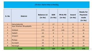 JCR-DLIS- District Wise LA-Pending
S. No District
Balance LA
(in Ha)
SDR
(in Ha)
PN & PD
(in Ha)
Award
(in Ha)
Ready for
Payment
mode
(in Ha)
1 Hanumakonda 17 17 0 0 0
2
Jaya Shankar Bhupalpally
4 0 0 0 4
3 Siddipet 373 87 149 72 65
4 Yadadri 24 0 1 17 6
5 Jangaon 102 0 0 16 86
6 Mulugu 12 0 0 2 10
7 Suryapet 34 0 0 34 0
8 Warangal 45 0 0 21 24
Total 611 104 150 162 195 24
 