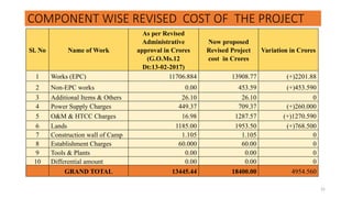 COMPONENT WISE REVISED COST OF THE PROJECT
Sl. No Name of Work
As per Revised
Administrative
approval in Crores
(G.O.Ms.12
Dt:13-02-2017)
Now proposed
Revised Project
cost in Crores
Variation in Crores
1 Works (EPC) 11706.884 13908.77 (+)2201.88
2 Non-EPC works 0.00 453.59 (+)453.590
3 Additional Items & Others 26.10 26.10 0
4 Power Supply Charges 449.37 709.37 (+)260.000
5 O&M & HTCC Charges 16.98 1287.57 (+)1270.590
6 Lands 1185.00 1953.50 (+)768.500
7 Construction wall of Camp 1.105 1.105 0
8 Establishment Charges 60.000 60.00 0
9 Tools & Plants 0.00 0.00 0
10 Differential amount 0.00 0.00 0
GRAND TOTAL 13445.44 18400.00 4954.560
25
 