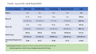 Funds required for Land Acquisition
LA to be acquired SDR Stage PN&PD Stage Award Stage Ready for Payment Total
Phase I Nil Nil Nil Nil Nil
Phase II
87 ha 86 ha 72 ha 5 ha 250 ha
(215.00 Ac) (213.00 Ac) (177 Ac) (13.00 Ac) (618 Ac)
Phase III
17 ha 64 ha 90 ha 190 ha 361 ha
(42.00Ac) (158.00 Ac) (223.00 Ac) (469.00 Ac) (892 Ac)
Total Extent
104 ha 150 ha 162 ha 194.66 ha 611 ha
(257.00 Ac) (371.00 Ac) (400.00 Ac) (482.00 Ac) (1510.00 Ac)
Total funds Required in
Cr.
72.89 95.37 97.85 53.71 319.82
26
Funds requirement for works : For execution of works to create 24,233 Ha of IP is about Rs.420.00 Crores
Total funds requirement is Rs.473.71 Crores (including LA amount of Rs.53.71 Crores)
.
 