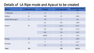 Details of LA Ripe mode and Ayacut to be created
District LA Ripe mode Ha Packages LA in ripe mode
Ayacut to be created
Ha
J. S.Bhupally 4 II 4 0
Siddipet 65 VIII 65 4,856
Yadadri Bhuvanagiri 6 VII 6 162
Jangaon 86
4L 5.67 1,948
VI 44.21 4,371
VII 4.86 3,512
VIII 5.26 3,447
ARMC 26 1,295
Mulugu 10 V 10 2,003
Warangal
24 V 14 2,337
VI 10 607
Total 195 195 24,233
27
 