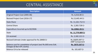 CENTRAL ASSISTANCE
Description Amount
Original Project Cost (2005-06) Rs. 6,016.00 Cr
Revised Project Cost (2016-17) Rs.13,445.44 Cr
State Share Rs. 11,161.712 Cr
Central Share Rs. 2,283.728 Cr
Expenditure Incurred up to 02/2026 Rs.13961.93 Cr
State Rs. 11,779.809 Cr
CA received Rs. 2,182.121 Cr
Revised Estimate Under approval for Rs.18400 Cr Rs.16695.097 Cr
AIBP Component
Balance cost for completion of project (excl Rs.60Crores Estt.
Charges & Non-EPC works)
Rs. 2673.167 Cr
Balance CA to be released Rs. 101.607 Cr
29
 