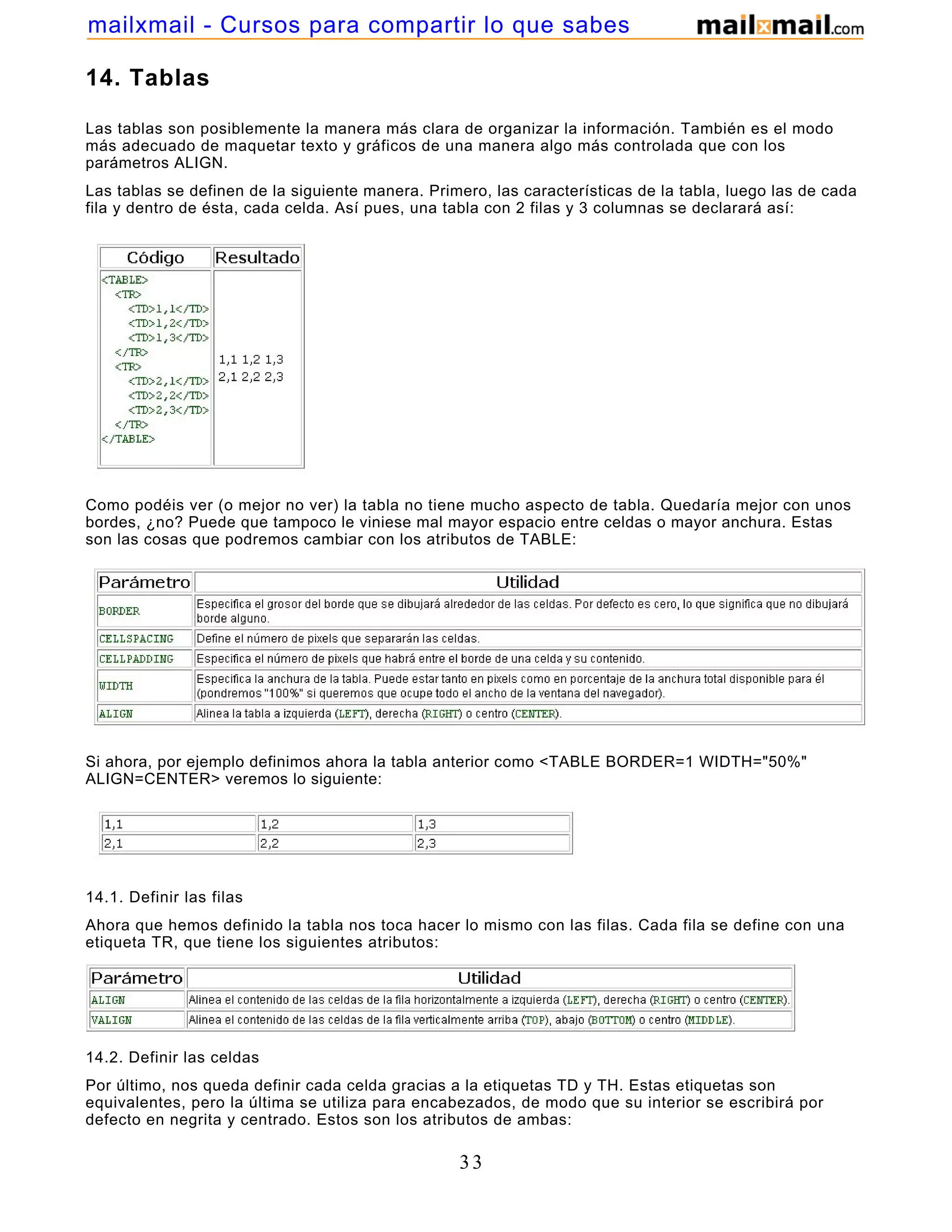 14. Tablas
Las tablas son posiblemente la manera más clara de organizar la información. También es el modo
más adecuado de maquetar texto y gráficos de una manera algo más controlada que con los
parámetros ALIGN.
Las tablas se definen de la siguiente manera. Primero, las características de la tabla, luego las de cada
fila y dentro de ésta, cada celda. Así pues, una tabla con 2 filas y 3 columnas se declarará así:
Como podéis ver (o mejor no ver) la tabla no tiene mucho aspecto de tabla. Quedaría mejor con unos
bordes, ¿no? Puede que tampoco le viniese mal mayor espacio entre celdas o mayor anchura. Estas
son las cosas que podremos cambiar con los atributos de TABLE:
Si ahora, por ejemplo definimos ahora la tabla anterior como <TABLE BORDER=1 WIDTH="50%"
ALIGN=CENTER> veremos lo siguiente:
14.1. Definir las filas
Ahora que hemos definido la tabla nos toca hacer lo mismo con las filas. Cada fila se define con una
etiqueta TR, que tiene los siguientes atributos:
14.2. Definir las celdas
Por último, nos queda definir cada celda gracias a la etiquetas TD y TH. Estas etiquetas son
equivalentes, pero la última se utiliza para encabezados, de modo que su interior se escribirá por
defecto en negrita y centrado. Estos son los atributos de ambas:
33
mailxmail - Cursos para compartir lo que sabes
 