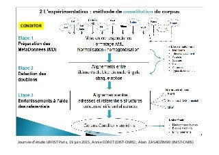 Journée	d’étude	URFIST	Paris,	19	juin	2015,	Annie	CORET	(DIST-CNRS)	;	Alain		ZASADZINSKI	(INIST-CNRS)		
CONDITOR	
 