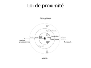 Loi de proximité
 