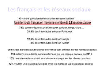 Les français et les réseaux sociaux
         77% sont quotidiennement sur les réseaux sociaux


          78% communiquent sur les réseaux sociaux, blogs, chats…
                 38,5% des internautes sont sur Facebook


                 12,5% des internautes sont sur Google+
                    8% des internautes sont sur Twitter

20,8% des bandeaux publicitaires en France sont affichés sur les réseaux sociaux
  310 milliards de publicité ont été affichées sur les réseaux sociaux en 2011
 16% des internautes suivent au moins une marque sur les réseaux sociaux

72% veulent une relation privilégiée avec les marques via les réseaux sociaux
 