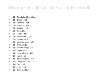 Marques les plus « likées » sur Facebook
•   01 – Coca-Cola : 48,3 millions
•   02 – Disney : 37,9
•   03 – Converse : 32,8
•   04 – Starbucks : 31,4
•   05 – Red Bull : 29,3
•   06 – Oreo : 27,6
•   07 – Skittles : 22,7
•   08 – McDonald’s : 21,7
•   09 – Pringles : 20,1
•   10 – Victoria’s Secret : 19,3
•   11 – Walmart : 19
•   12 – Monster Energy : 18
•   13 – Target : 17,5
•   14 – Ferrero Rocher : 16,2
•   15 – Nutella : 16
•   16 – Adidas Originals : 15,4
•   17 – Disneyland : 14,9
•   18 – Zara : 14,2
•   19 – Levi’s : 13,4
•   20 – Burberry : 13,2
 