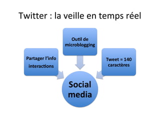 Twitter : la veille en temps réel
 