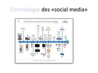 Chronologie des «social media»
 