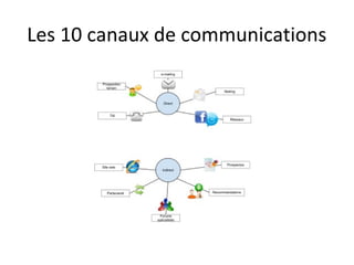 Les 10 canaux de communications
 