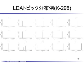 LDAトピック分布例(K-298)	
                              doc# 1                                                   doc# 2                                                   doc# 3                                                   doc# 4                                                   doc# 5
       1.0




                                                                1.0




                                                                                                                         1.0




                                                                                                                                                                                  1.0




                                                                                                                                                                                                                                           1.0
       0.8




                                                                0.8




                                                                                                                         0.8




                                                                                                                                                                                  0.8




                                                                                                                                                                                                                                           0.8
       0.6




                                                                0.6




                                                                                                                         0.6




                                                                                                                                                                                  0.6




                                                                                                                                                                                                                                           0.6
Freq




                                                         Freq




                                                                                                                  Freq




                                                                                                                                                                           Freq




                                                                                                                                                                                                                                    Freq
       0.4




                                                                0.4




                                                                                                                         0.4




                                                                                                                                                                                  0.4




                                                                                                                                                                                                                                           0.4
       0.2




                                                                0.2




                                                                                                                         0.2




                                                                                                                                                                                  0.2




                                                                                                                                                                                                                                           0.2
       0.0




                                                                0.0




                                                                                                                         0.0




                                                                                                                                                                                  0.0




                                                                                                                                                                                                                                           0.0
             0 20 43 66 89 115 144 173 202 231 260 289                0 20 43 66 89 115 144 173 202 231 260 289                0 20 43 66 89 115 144 173 202 231 260 289                0 20 43 66 89 115 144 173 202 231 260 289                0 20 43 66 89 115 144 173 202 231 260 289

                               Topics                                                   Topics                                                   Topics                                                   Topics                                                   Topics



                              doc# 6                                                   doc# 7                                                   doc# 8                                                   doc# 9                                                   doc# 10
       1.0




                                                                1.0




                                                                                                                         1.0




                                                                                                                                                                                  1.0




                                                                                                                                                                                                                                           1.0
       0.8




                                                                0.8




                                                                                                                         0.8




                                                                                                                                                                                  0.8




                                                                                                                                                                                                                                           0.8
       0.6




                                                                0.6




                                                                                                                         0.6




                                                                                                                                                                                  0.6




                                                                                                                                                                                                                                           0.6
Freq




                                                         Freq




                                                                                                                  Freq




                                                                                                                                                                           Freq




                                                                                                                                                                                                                                    Freq
       0.4




                                                                0.4




                                                                                                                         0.4




                                                                                                                                                                                  0.4




                                                                                                                                                                                                                                           0.4
       0.2




                                                                0.2




                                                                                                                         0.2




                                                                                                                                                                                  0.2




                                                                                                                                                                                                                                           0.2
       0.0




                                                                0.0




                                                                                                                         0.0




                                                                                                                                                                                  0.0




                                                                                                                                                                                                                                           0.0
             0 20 43 66 89 115 144 173 202 231 260 289                0 20 43 66 89 115 144 173 202 231 260 289                0 20 43 66 89 115 144 173 202 231 260 289                0 20 43 66 89 115 144 173 202 231 260 289                0 20 43 66 89 115 144 173 202 231 260 289

                               Topics                                                   Topics                                                   Topics                                                   Topics                                                   Topics



                              doc# 11                                                  doc# 12                                                  doc# 13                                                  doc# 14                                                  doc# 15
       1.0




                                                                1.0




                                                                                                                         1.0




                                                                                                                                                                                  1.0




                                                                                                                                                                                                                                           1.0
       0.8




                                                                0.8




                                                                                                                         0.8




                                                                                                                                                                                  0.8




                                                                                                                                                                                                                                           0.8
       0.6




                                                                0.6




                                                                                                                         0.6




                                                                                                                                                                                  0.6




                                                                                                                                                                                                                                           0.6
Freq




                                                         Freq




                                                                                                                  Freq




                                                                                                                                                                           Freq




                                                                                                                                                                                                                                    Freq
       0.4




                                                                0.4




                                                                                                                         0.4




                                                                                                                                                                                  0.4




                                                                                                                                                                                                                                           0.4
       0.2




                                                                0.2




                                                                                                                         0.2




                                                                                                                                                                                  0.2




                                                                                                                                                                                                                                           0.2
       0.0




                                                                0.0




                                                                                                                         0.0




                                                                                                                                                                                  0.0




                                                                                                                                                                                                                                           0.0
             0 20 43 66 89 115 144 173 202 231 260 289                0 20 43 66 89 115 144 173 202 231 260 289                0 20 43 66 89 115 144 173 202 231 260 289                0 20 43 66 89 115 144 173 202 231 260 289                0 20 43 66 89 115 144 173 202 231 260 289

                               Topics                                                   Topics                                                   Topics                                                   Topics                                                   Topics




                                                                                                                                                                                                                                                                            19	
 