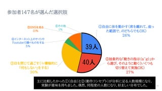 参加者147名が選んだ選択肢
①自由に体を動かす（席を離れて、座っ
た範囲で、のどちらでもOK）
26%
②抽象的な「動きの指示（a~g）」か
ら選び、そのように動く（いくつも
切り替えて実施OK）
27%
③目を閉じて過ごす（≒積極的に
「何もしない」をする）
30%
④インターネット上のサイトや
Youtubeで調べものをする
5%
⑤SNSを見る
11%
⑥その他
1%
主に比較したかった①（自由）と②（動作コンセプト）が分析に足る人数規模になり、
実験が意味を持ちました。偶然、同程度の人数になり、好ましい分布でした。 22
39人
40人
 