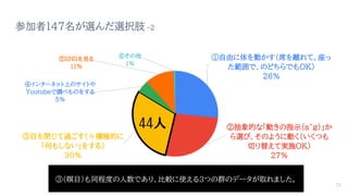 参加者147名が選んだ選択肢 -2
①自由に体を動かす（席を離れて、座っ
た範囲で、のどちらでもOK）
26%
②抽象的な「動きの指示（a~g）」か
ら選び、そのように動く（いくつも
切り替えて実施OK）
27%
③目を閉じて過ごす（≒積極的に
「何もしない」をする）
30%
④インターネット上のサイトや
Youtubeで調べものをする
5%
⑤SNSを見る
11%
⑥その他
1%
③（瞑目）も同程度の人数であり、比較に使える3つの群のデータが取れました。
23
44人
 