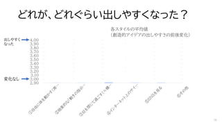 どれが、どれぐらい出しやすくなった？
2.90
3.00
3.10
3.20
3.30
3.40
3.50
3.60
3.70
3.80
3.90
4.00
各スタイルの平均値
（創造的アイデアの出しやすさの前後変化）
変化なし
出しやすく
なった
３．５４
３．９０
３．２３
３．５７
３．３１
３．00
26
 
