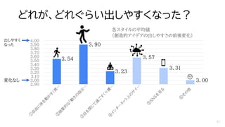 どれが、どれぐらい出しやすくなった？
2.90
3.00
3.10
3.20
3.30
3.40
3.50
3.60
3.70
3.80
3.90
4.00
各スタイルの平均値
（創造的アイデアの出しやすさの前後変化）
変化なし
出しやすく
なった
３．５４
３．９０
３．２３
３．５７
３．３１
３．00
27
 