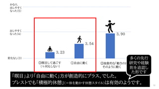 「瞑目」より「自由に動く」方が創造的にプラス、でした。
ブレストでも「積極的休憩」（＝体を動かす休憩スタイル）は有効のようです。
出しやすく
なった（４）
３．５４
３．９０
３．２３
変化なし（３）
かなり、
出しやすく
なった（５）
③瞑目して過ごす
（≒何もしない）
①自由に動く ②抽象的な「動きの指示」から選び、
そのように動く
30
多くの先行
研究や経験
則を追認し
た形です
 
