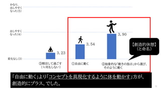 「自由に動く」より「コンセプトを具現化するように体を動かす」方が、
創造的にプラス、でした。
出しやすく
なった（４）
３．５４
３．９０
３．２３
変化なし（３）
かなり、
出しやすく
なった（５）
31
③瞑目して過ごす
（≒何もしない）
①自由に動く ②抽象的な「動きの指示」から選び、
そのように動く
【創造的休憩】
（と命名）
 