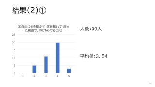 結果（２）①
人数：39人
平均値：３．５４
0
5
10
15
20
25
1 2 3 4 5
①自由に体を動かす（席を離れて、座っ
た範囲で、のどちらでもOK）
48
 