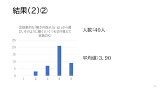 結果（２）②
人数：40人
平均値：３．９０
0
5
10
15
20
25
1 2 3 4 5
②抽象的な「動きの指示（a~g）」から選
び、そのように動く（いくつも切り替えて
実施OK）
49
 