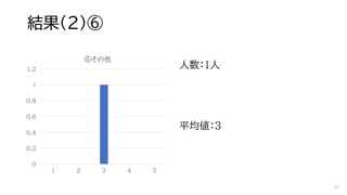 結果（２）⑥
人数：1人
平均値：３
0
0.2
0.4
0.6
0.8
1
1.2
1 2 3 4 5
⑥その他
53
 