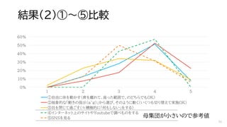 結果（２）①～⑤比較
0%
10%
20%
30%
40%
50%
60%
1 2 3 4 5
①自由に体を動かす（席を離れて、座った範囲で、のどちらでもOK）
②抽象的な「動きの指示（a~g）」から選び、そのように動く（いくつも切り替えて実施OK）
③目を閉じて過ごす（≒積極的に「何もしない」をする）
④インターネット上のサイトやYoutubeで調べものをする
⑤SNSを見る 母集団が小さいので参考値
54
 