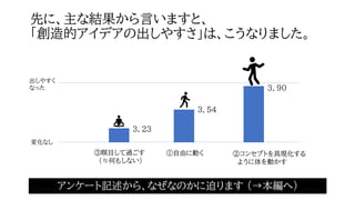 出しやすく
なった
３．５４
３．９０
３．２３
変化なし
③瞑目して過ごす
（≒何もしない）
①自由に動く ②コンセプトを具現化する
ように体を動かす
先に、主な結果から言いますと、
「創造的アイデアの出しやすさ」は、こうなりました。
アンケート記述から、なぜなのかに迫ります （→本編へ）
 