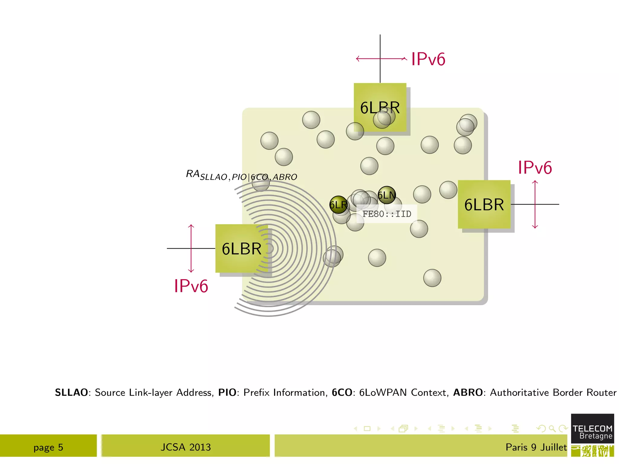 6LBR
6LBR
6LBR
IPv6
IPv6
IPv6
6LN
6LR
FE80::IID
RASLLAO,PIO|6CO,ABRO
SLLAO: Source Link-layer Address, PIO: Preﬁx Information, 6CO: 6LoWPAN Context, ABRO: Authoritative Border Router
page 5 JCSA 2013 Paris 9 Juillet
 