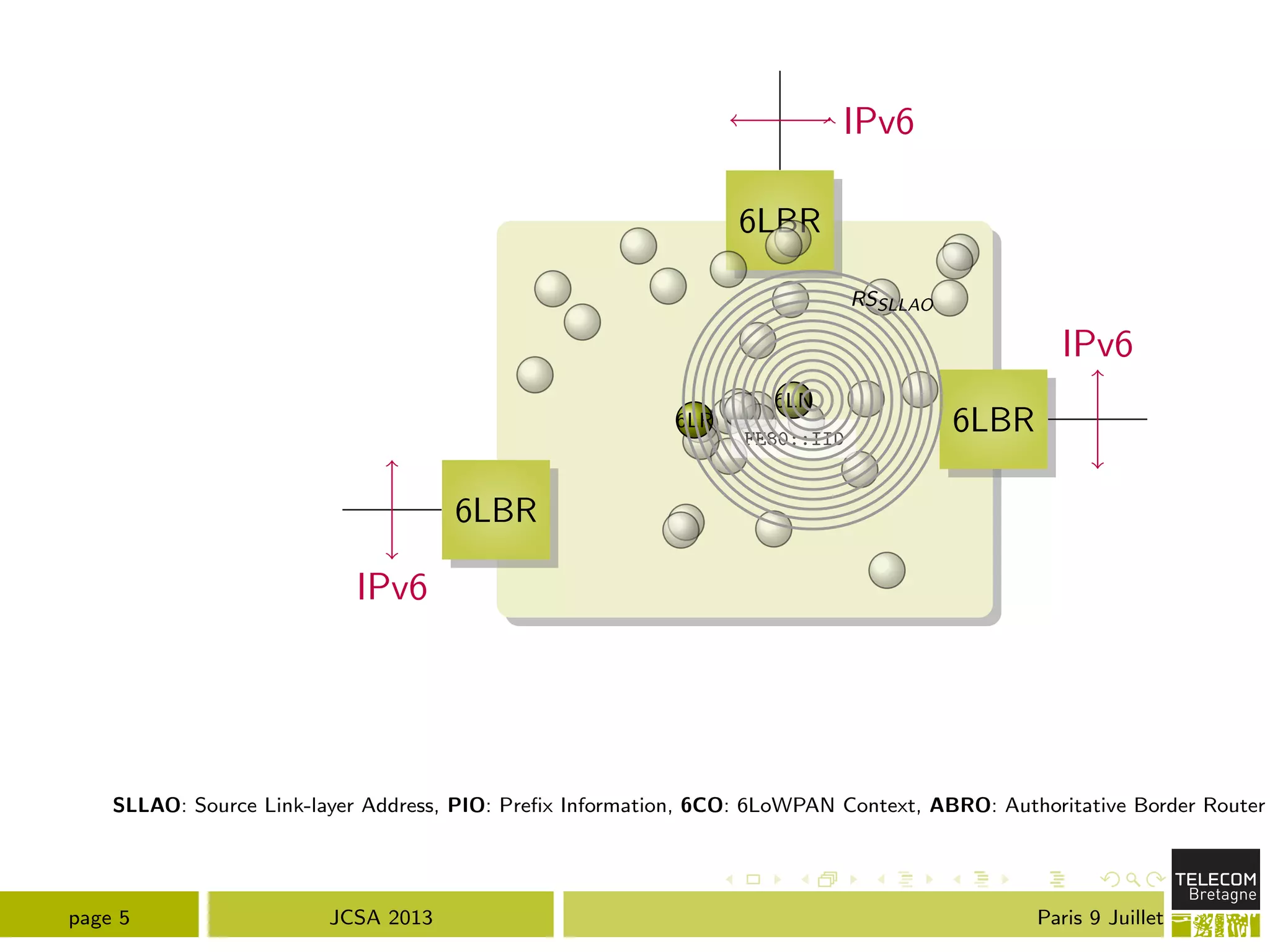 6LBR
6LBR
6LBR
IPv6
IPv6
IPv6
6LN
6LR
FE80::IID
RSSLLAO
SLLAO: Source Link-layer Address, PIO: Preﬁx Information, 6CO: 6LoWPAN Context, ABRO: Authoritative Border Router
page 5 JCSA 2013 Paris 9 Juillet
 