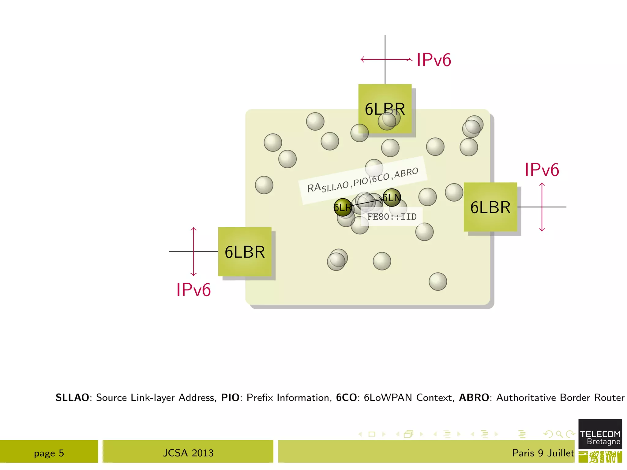 6LBR
6LBR
6LBR
IPv6
IPv6
IPv6
6LN
6LR
FE80::IID
RASLLAO,PIO|6CO,ABRO
SLLAO: Source Link-layer Address, PIO: Preﬁx Information, 6CO: 6LoWPAN Context, ABRO: Authoritative Border Router
page 5 JCSA 2013 Paris 9 Juillet
 