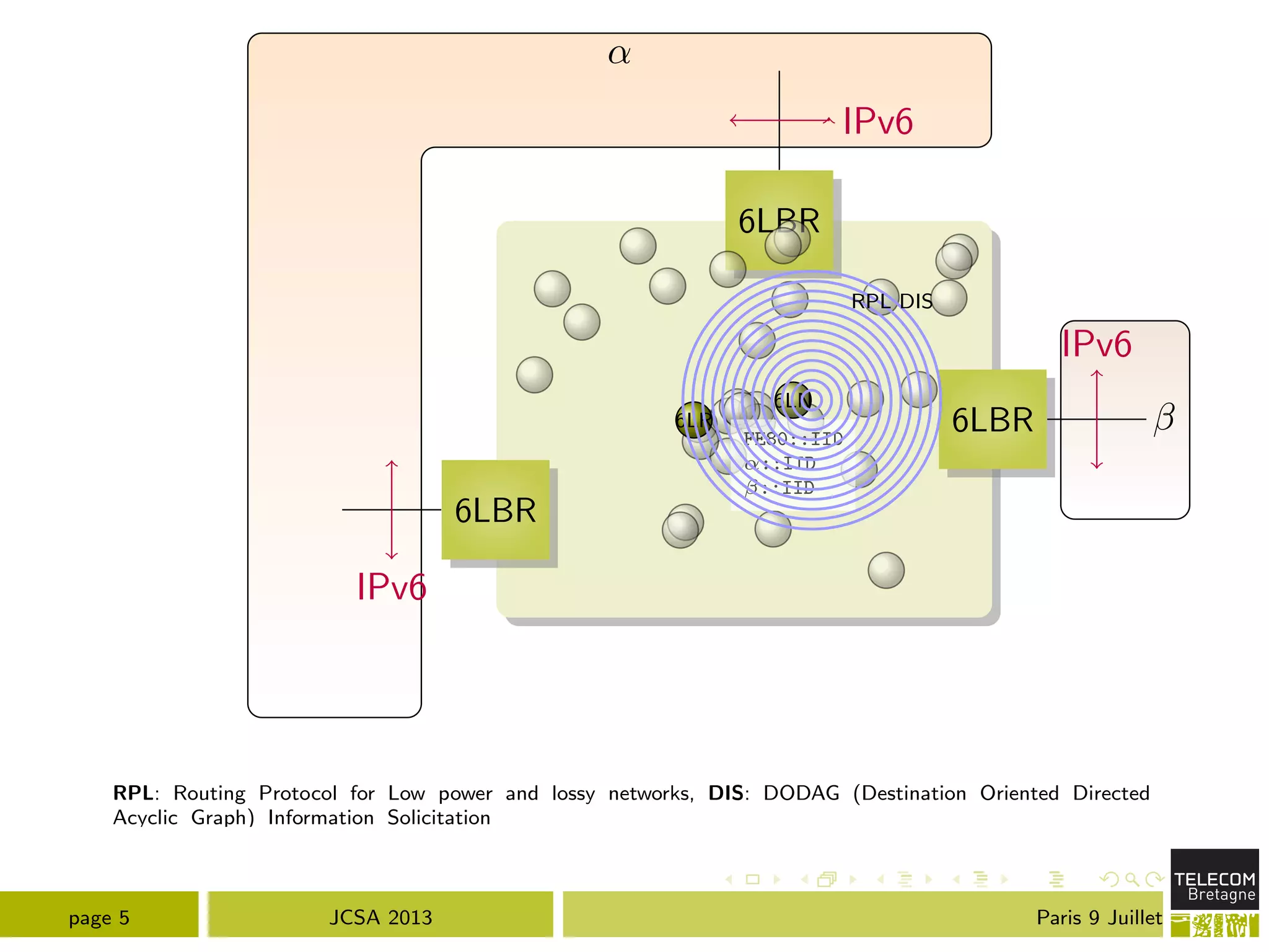 ↵
6LBR
6LBR
6LBR
IPv6
IPv6
IPv6
6LN
6LR
FE80::IID
↵::IID
::IID
RPL DIS
RPL: Routing Protocol for Low power and lossy networks, DIS: DODAG (Destination Oriented Directed
Acyclic Graph) Information Solicitation
page 5 JCSA 2013 Paris 9 Juillet
 