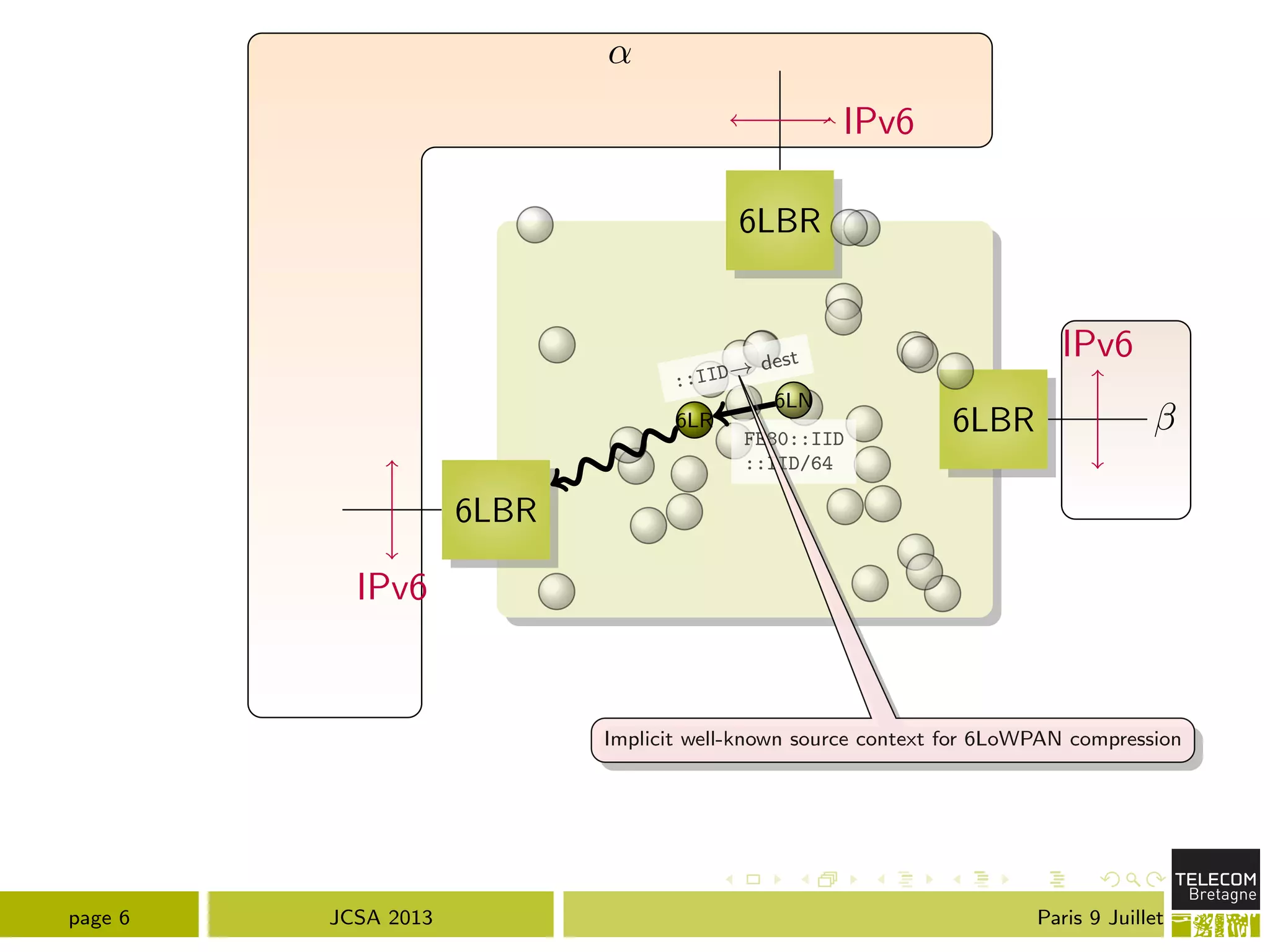 ↵
6LBR
6LBR
6LBR
IPv6
IPv6
IPv6
6LN
6LR
FE80::IID
::IID/64
::IID! dest
Implicit well-known source context for 6LoWPAN compression
page 6 JCSA 2013 Paris 9 Juillet
 
