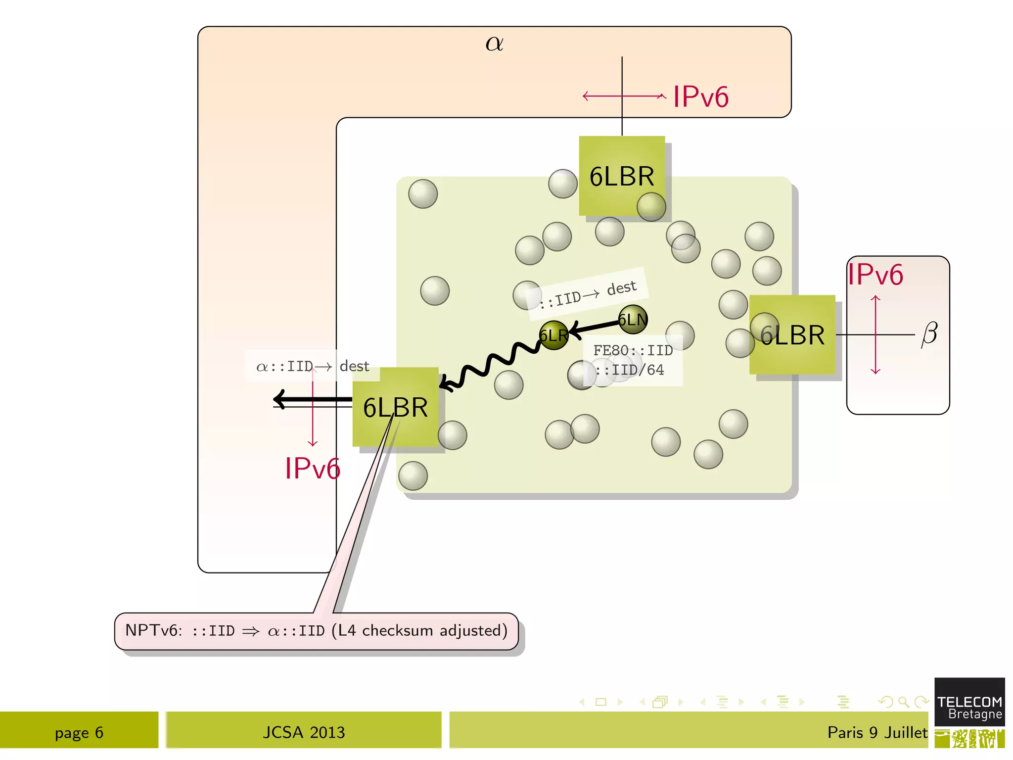 ↵
6LBR
6LBR
6LBR
IPv6
IPv6
IPv6
6LN
6LR
FE80::IID
::IID/64
::IID! dest
NPTv6: ::IID ) ↵::IID (L4 checksum adjusted)
↵::IID! dest
page 6 JCSA 2013 Paris 9 Juillet
 