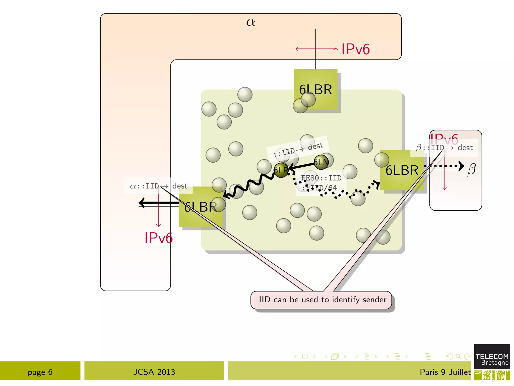 ↵
6LBR
6LBR
6LBR
IPv6
IPv6
IPv6
6LN
6LR
FE80::IID
::IID/64
::IID! dest
↵::IID! dest
::IID! dest
IID can be used to identify senderIID can be used to identify sender
page 6 JCSA 2013 Paris 9 Juillet
 
