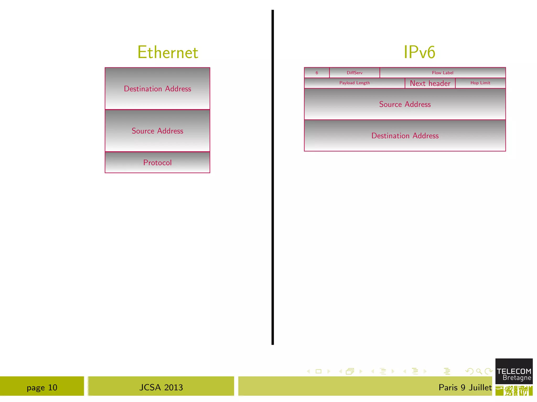 Ethernet IPv6
Destination Address
Source Address
Protocol
6 Di↵Serv
Payload Length Next header Hop Limit
Source Address
Destination Address
Flow Label
page 10 JCSA 2013 Paris 9 Juillet
 
