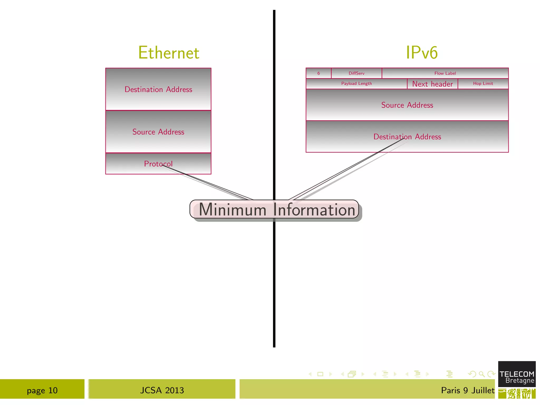 Ethernet IPv6
Destination Address
Source Address
Protocol
6 Di↵Serv
Payload Length Next header Hop Limit
Source Address
Destination Address
Flow Label
Minimum InformationMinimum Information
page 10 JCSA 2013 Paris 9 Juillet
 