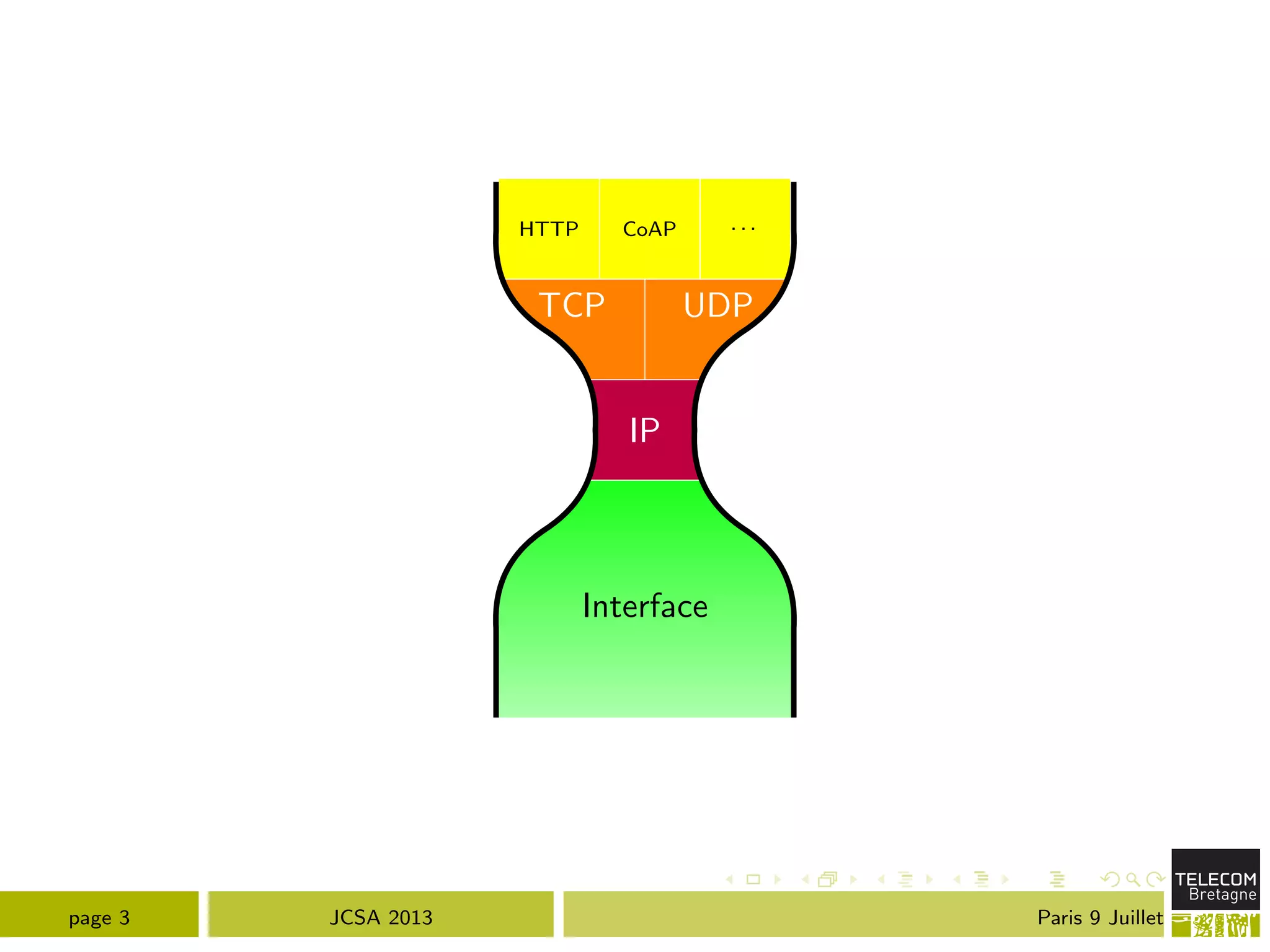 IP
TCP UDP
HTTP CoAP . . .
Interface
page 3 JCSA 2013 Paris 9 Juillet
 