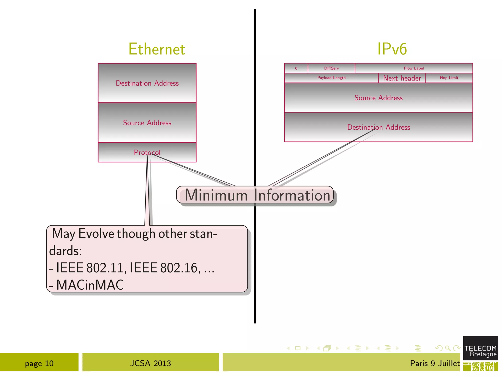 Ethernet IPv6
Destination Address
Source Address
Protocol
6 Di↵Serv
Payload Length Next header Hop Limit
Source Address
Destination Address
Flow Label
Minimum InformationMinimum Information
May Evolve though other stan-
dards:
- IEEE 802.11, IEEE 802.16, ...
- MACinMAC
page 10 JCSA 2013 Paris 9 Juillet
 