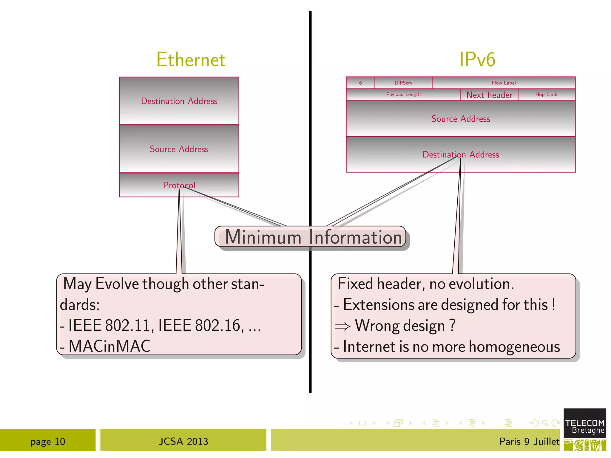 Ethernet IPv6
Destination Address
Source Address
Protocol
6 Di↵Serv
Payload Length Next header Hop Limit
Source Address
Destination Address
Flow Label
Minimum InformationMinimum Information
May Evolve though other stan-
dards:
- IEEE 802.11, IEEE 802.16, ...
- MACinMAC
Fixed header, no evolution.
- Extensions are designed for this !
) Wrong design ?
- Internet is no more homogeneous
page 10 JCSA 2013 Paris 9 Juillet
 