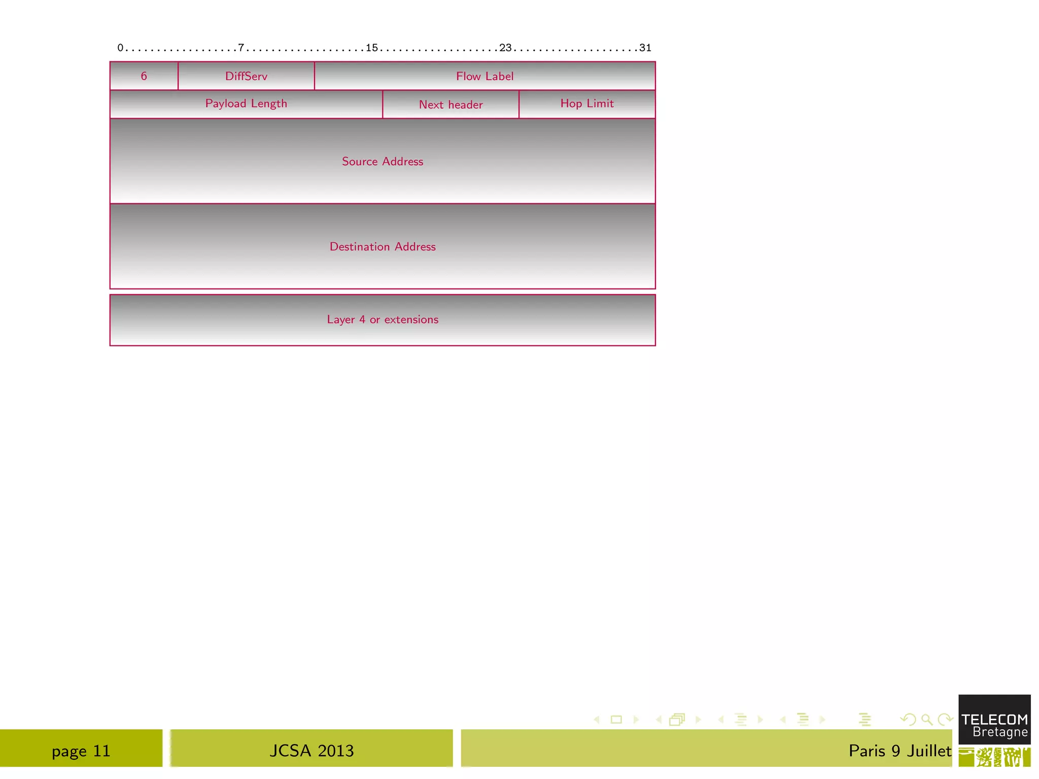 0..................7...................15...................23....................31
6 Di↵Serv
Payload Length Next header
Layer 4 or extensions
Hop Limit
Source Address
Destination Address
Flow Label
page 11 JCSA 2013 Paris 9 Juillet
 