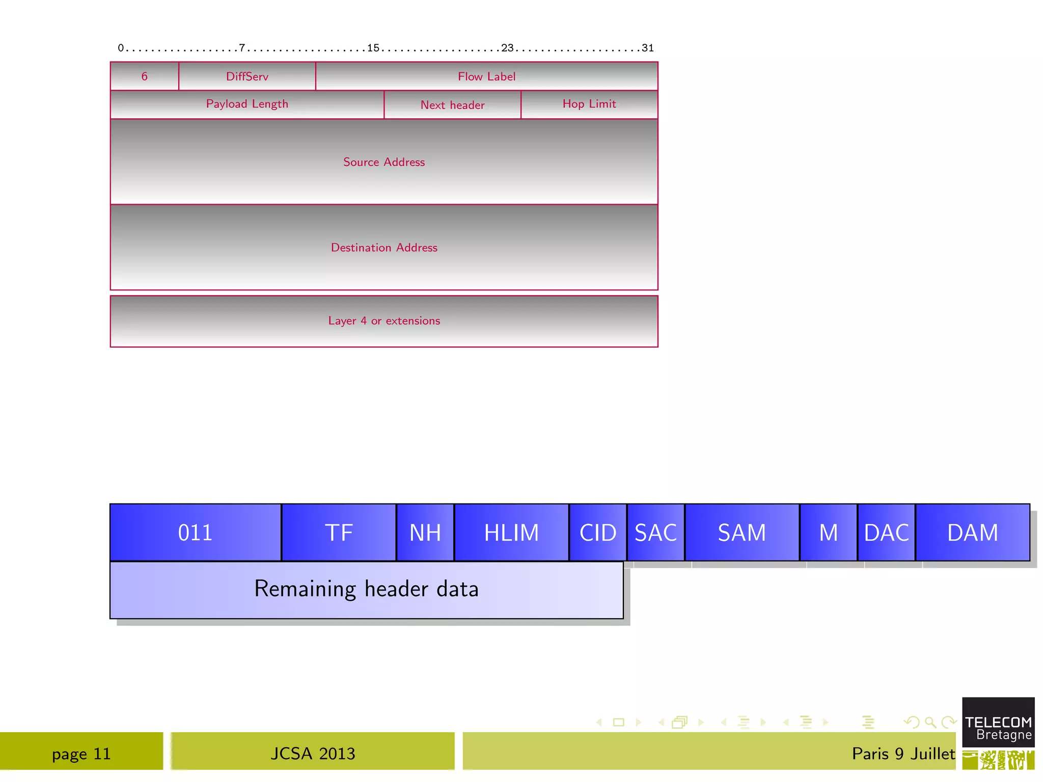 0..................7...................15...................23....................31
6 Di↵Serv
Payload Length Next header
Layer 4 or extensions
Hop Limit
Source Address
Destination Address
Flow Label
011 TF NH HLIM CID SAC SAM M DAC DAM
Remaining header data
page 11 JCSA 2013 Paris 9 Juillet
 