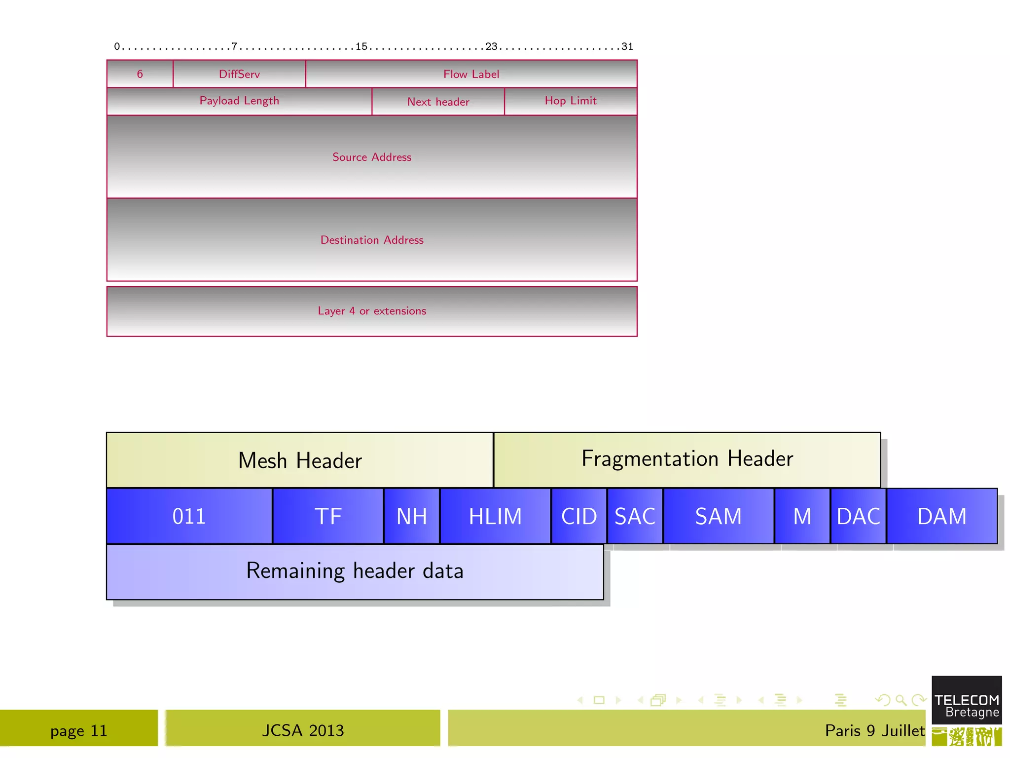0..................7...................15...................23....................31
6 Di↵Serv
Payload Length Next header
Layer 4 or extensions
Hop Limit
Source Address
Destination Address
Flow Label
Mesh Header Fragmentation Header
011 TF NH HLIM CID SAC SAM M DAC DAM
Remaining header data
page 11 JCSA 2013 Paris 9 Juillet
 
