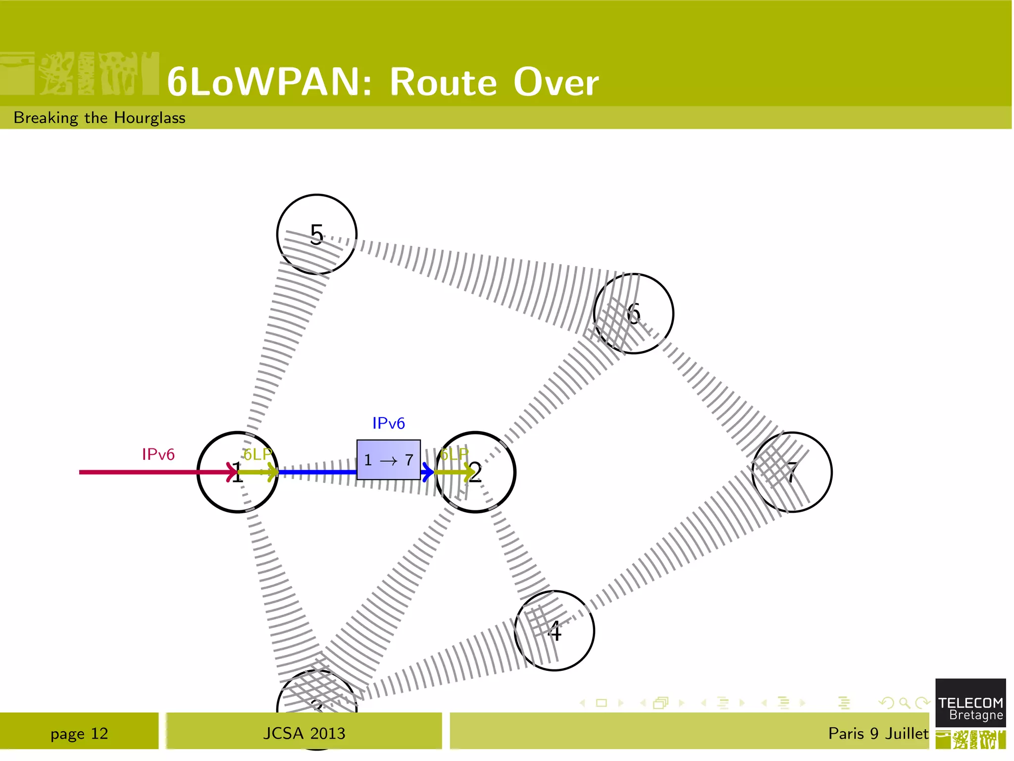 6LoWPAN: Route Over
Breaking the Hourglass
1 2
3
4
5
6
7
IPv6 6LP 1 ! 7
IPv6
6LP
page 12 JCSA 2013 Paris 9 Juillet
 