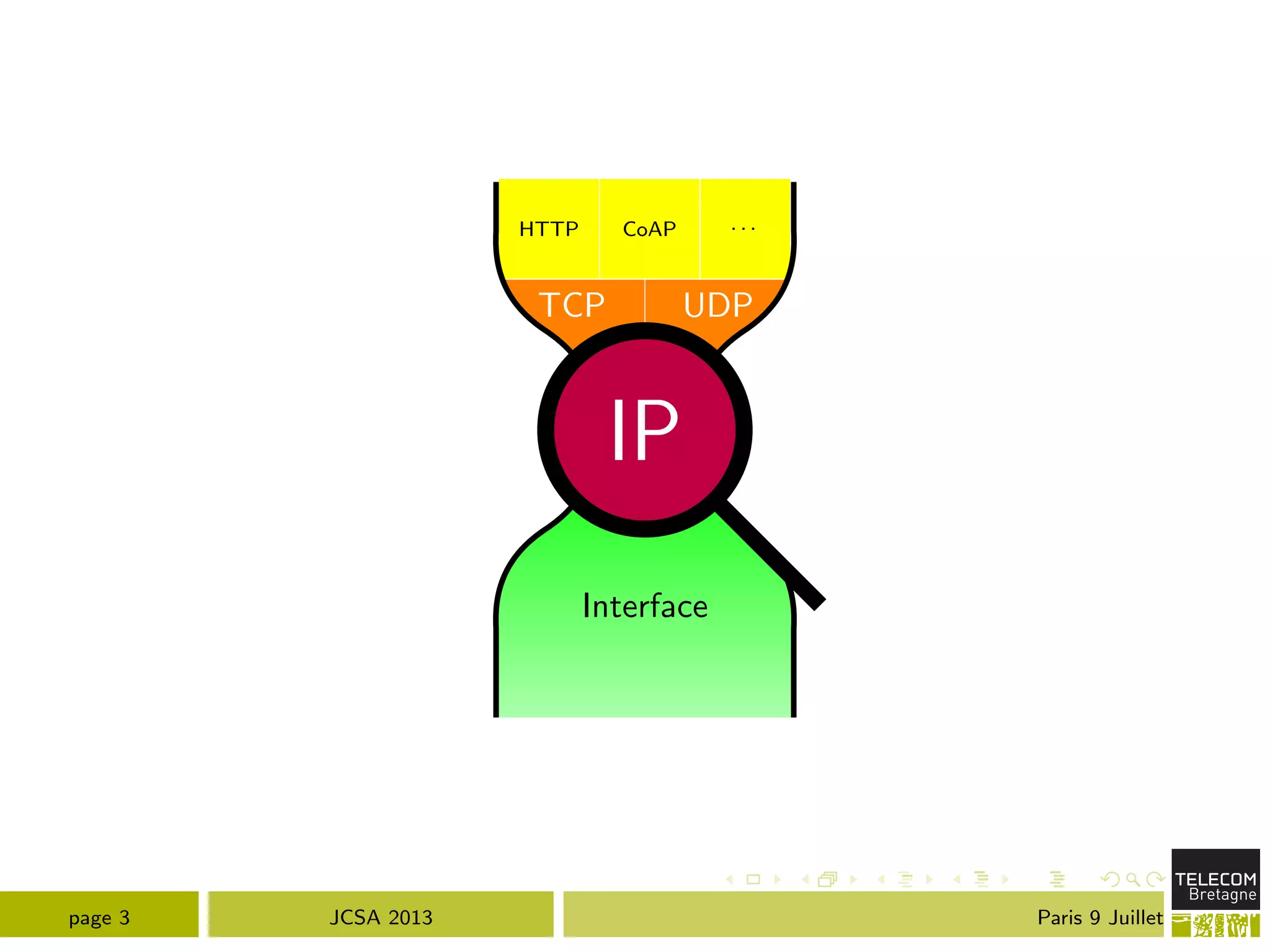IP
TCP UDP
HTTP CoAP . . .
Interface
IP
page 3 JCSA 2013 Paris 9 Juillet
 