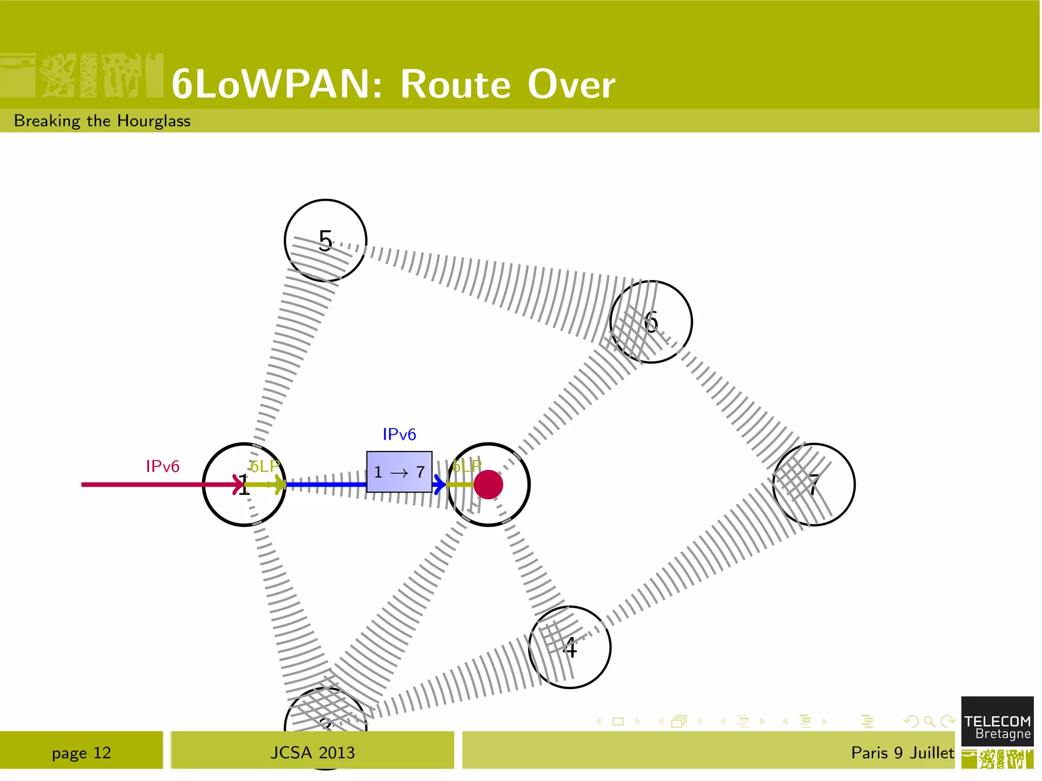 6LoWPAN: Route Over
Breaking the Hourglass
1 2
3
4
5
6
7
IPv6 6LP 1 ! 7
IPv6
6LP
page 12 JCSA 2013 Paris 9 Juillet
 