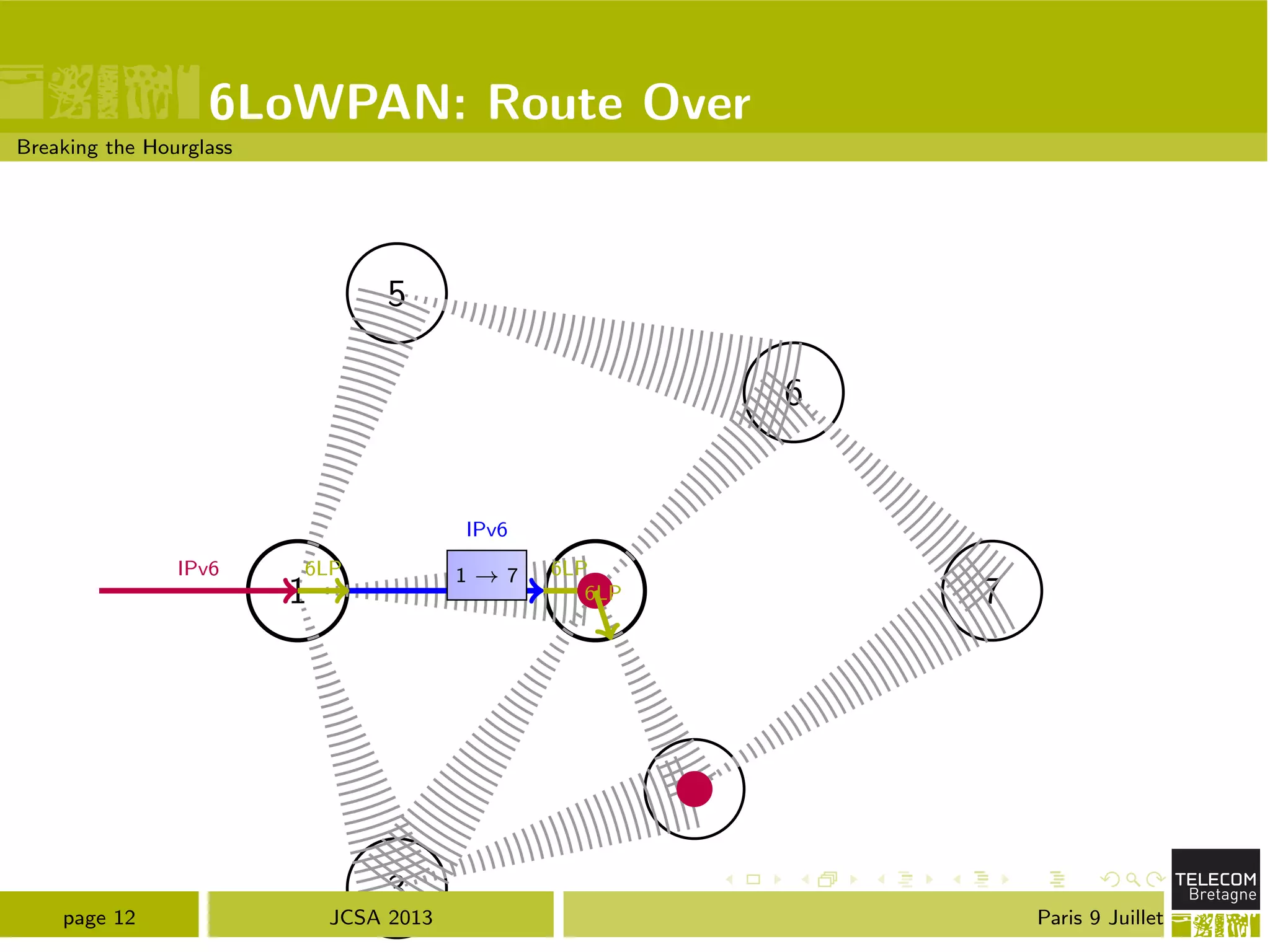 6LoWPAN: Route Over
Breaking the Hourglass
1 2
3
4
5
6
7
IPv6 6LP 1 ! 7
IPv6
6LP
6LP
page 12 JCSA 2013 Paris 9 Juillet
 