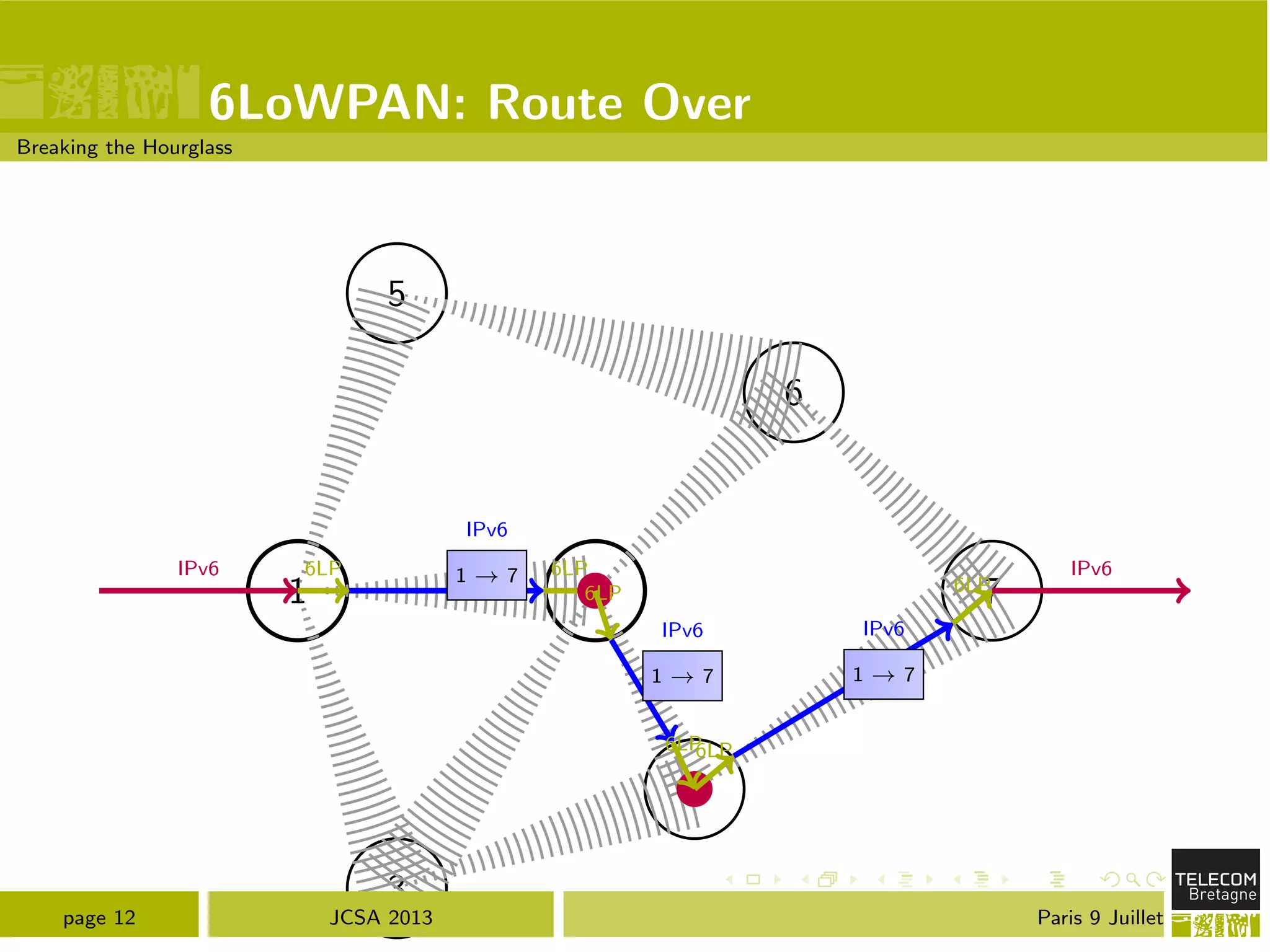 6LoWPAN: Route Over
Breaking the Hourglass
1 2
3
4
5
6
7
IPv6 6LP 1 ! 7
IPv6
6LP
6LP
1 ! 7
IPv6
6LP6LP
1 ! 7
IPv6
6LP
IPv6
page 12 JCSA 2013 Paris 9 Juillet
 