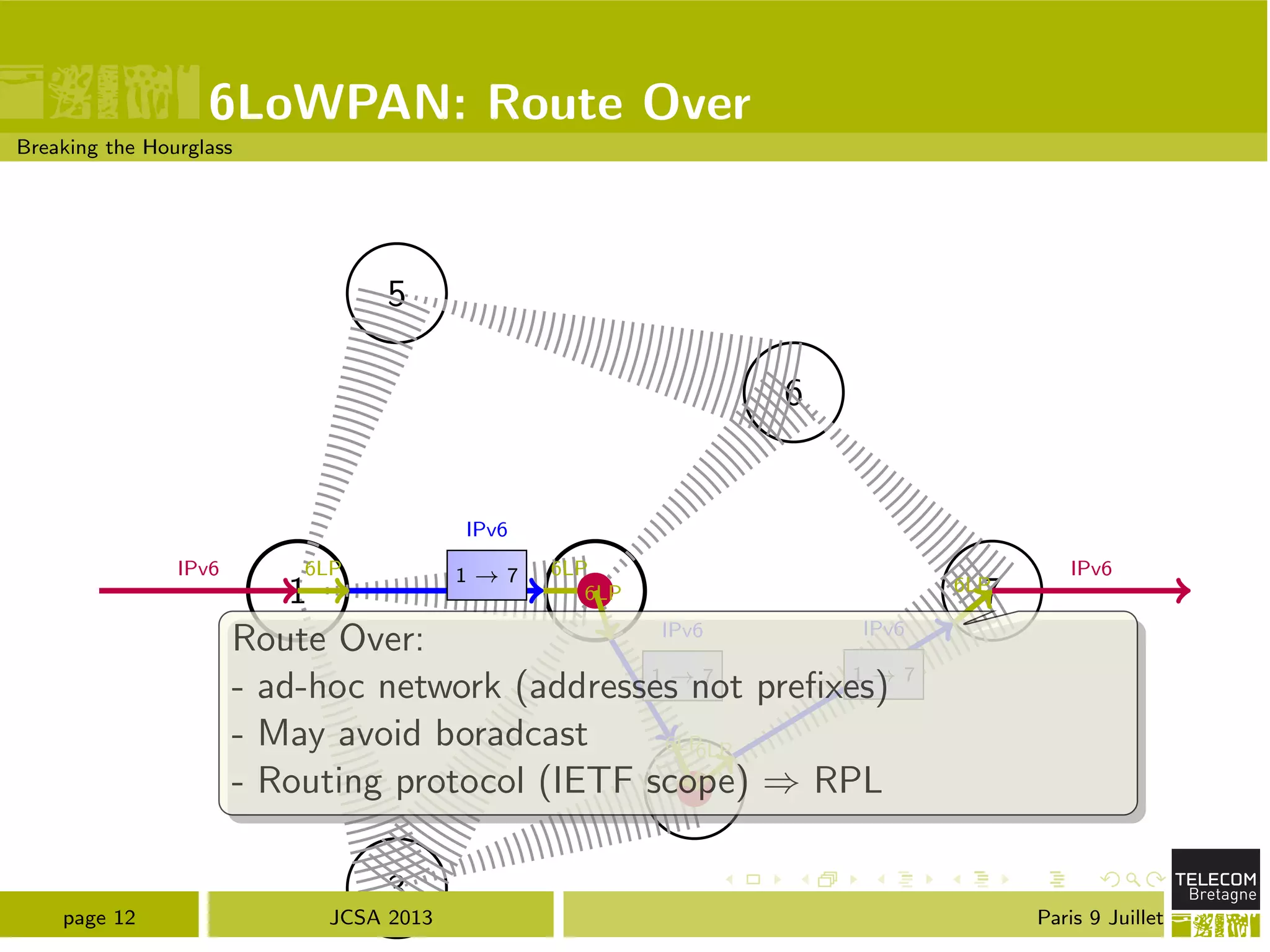 6LoWPAN: Route Over
Breaking the Hourglass
1 2
3
4
5
6
7
IPv6 6LP 1 ! 7
IPv6
6LP
6LP
1 ! 7
IPv6
6LP6LP
1 ! 7
IPv6
6LP
IPv6
Route Over:
- ad-hoc network (addresses not preﬁxes)
- May avoid boradcast
- Routing protocol (IETF scope) ) RPL
page 12 JCSA 2013 Paris 9 Juillet
 